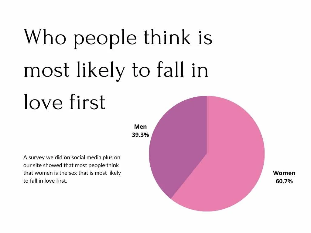How Fast Do Men Fall In Love - Psychology Behind Why They Fall First 2 image
