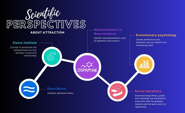 Scientific Perspectives around attraction