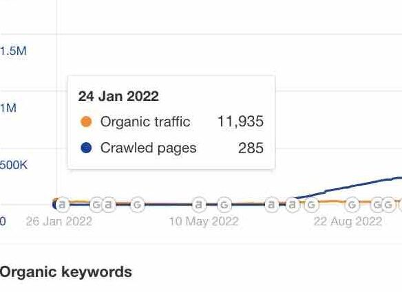 Baseline organic traffic and crawled pages before programmatic seo