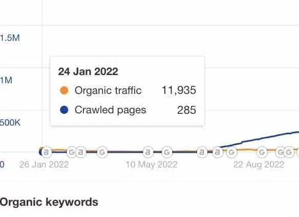 Programmatic SEO Case Study: An Example of How to Dominate Your Niche's Keywords 5 Baseline organic traffic and crawled pages before programmatic seo