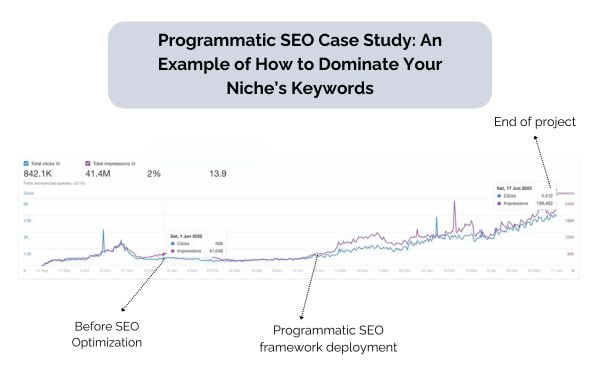 Programmatic SEO Case Study: An Example of How to Dominate Your Niche's Keywords 1 Programmatic SEO Case Study_ An Example of How to Dominate Your Niche’s Keywords