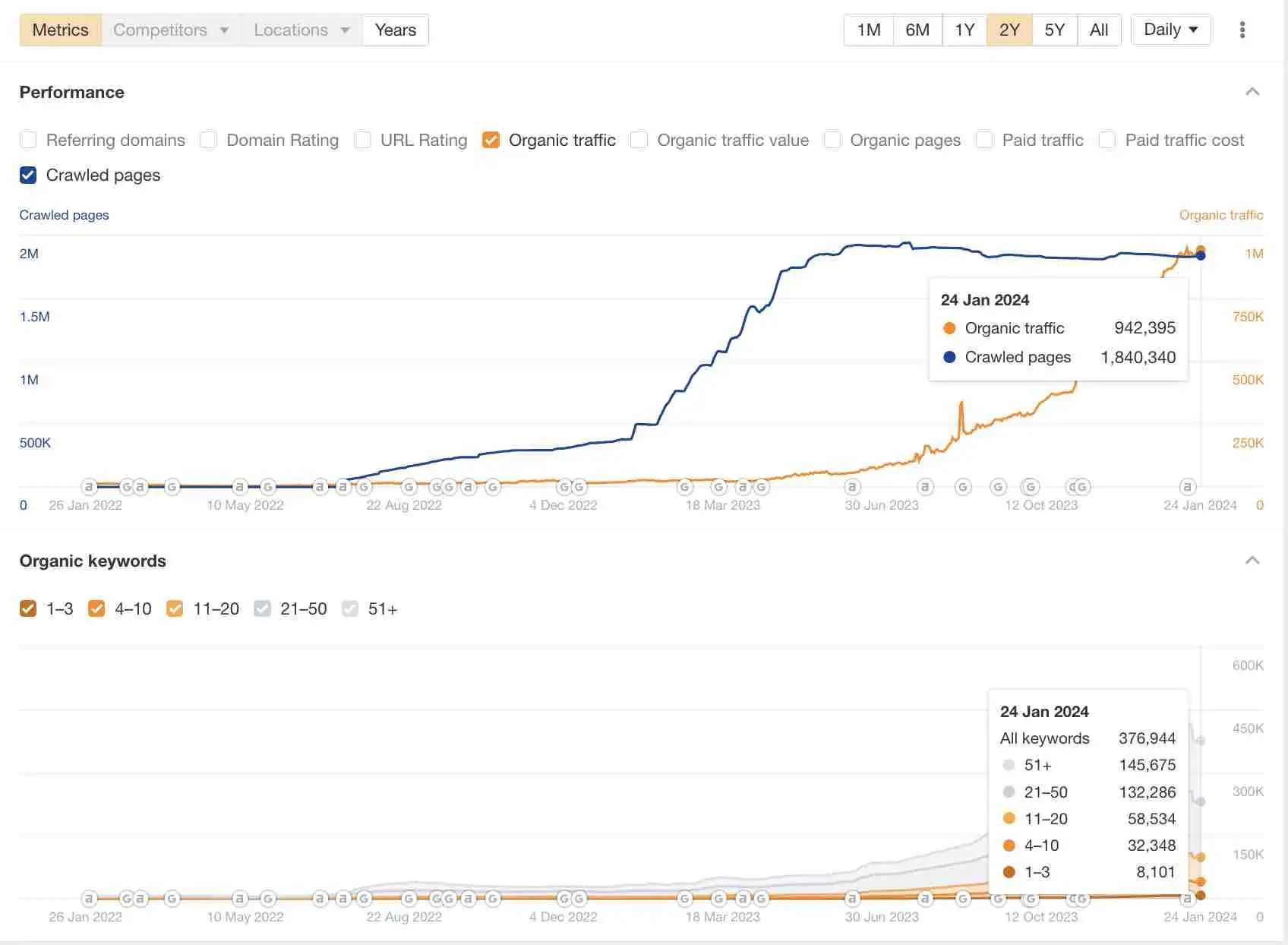 Programmatic SEO Case Study: An Example of How to Dominate Your Niche's Keywords 8 Programmatic SEO Case study article's featured image