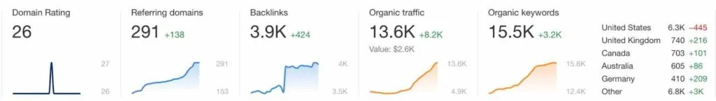 Programmatic SEO Case Study: An Example of How to Dominate Your Niche's Keywords 4 good metrics