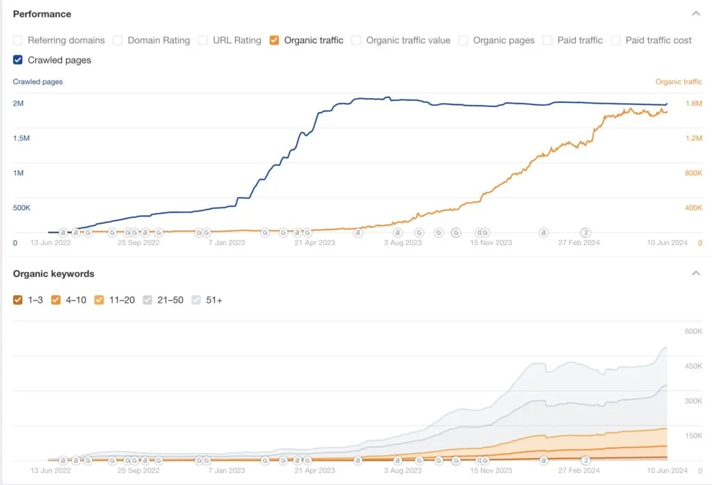 Programmatic SEO Case Study: An Example of How to Dominate Your Niche's Keywords 3 Screenshot 2024 06 10 at 11.25.56 PM