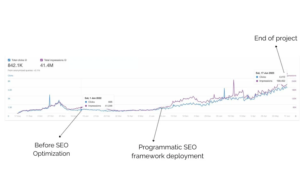 Programmatic SEO Case Study: An Example of How to Dominate Your Niche's Keywords 7 end of programmatic seo project