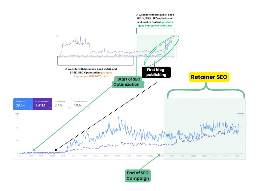 SEO Case Studies and Audits 6 Blogging benefits for business