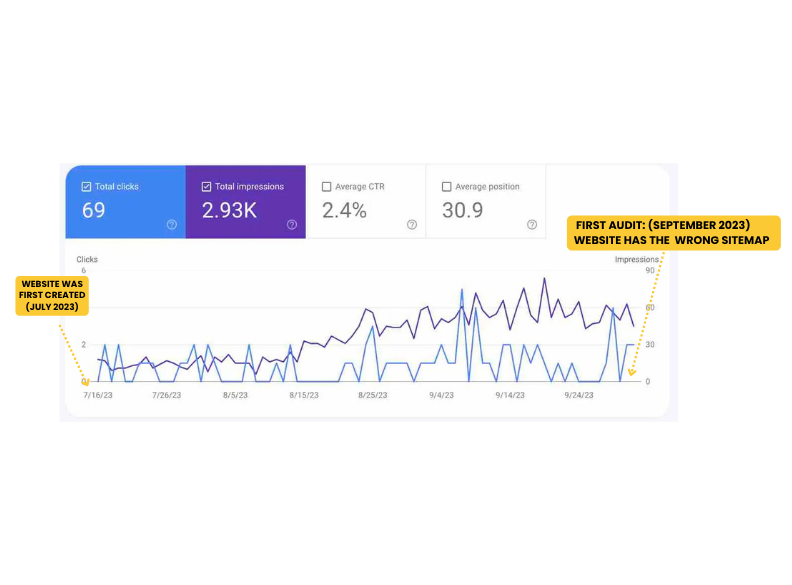 "Do I need a sitemap?" Yes don't skip it. 4 Website with wrong sitemap