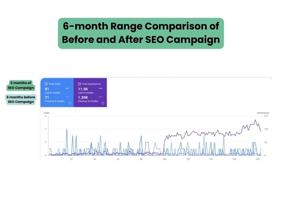 Getting Visible After 4 Years 7 6 month Range Comparison of Before and After SEO Campaign 1